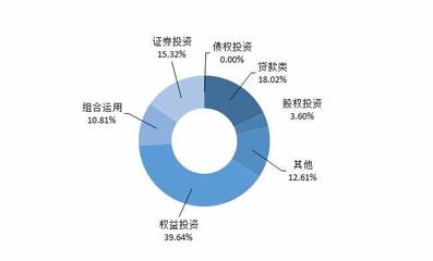房地產信托市場觀察 發行數量溫和增長，股權投資類產品收益率達9.6%